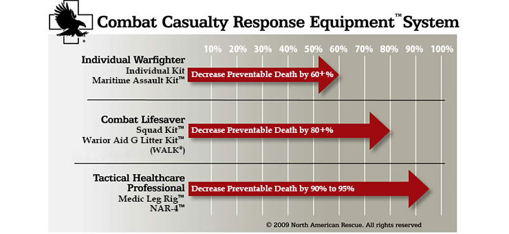 Combat Casualty Response Equipment System 図解
